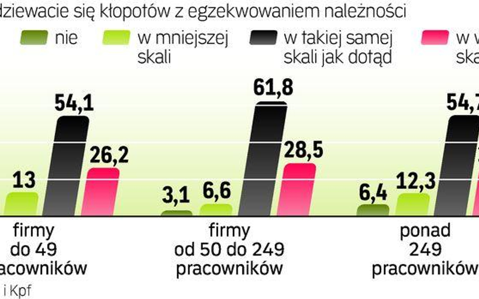 Czy spodziewacie się kłopotów z egzekwowaniem należności