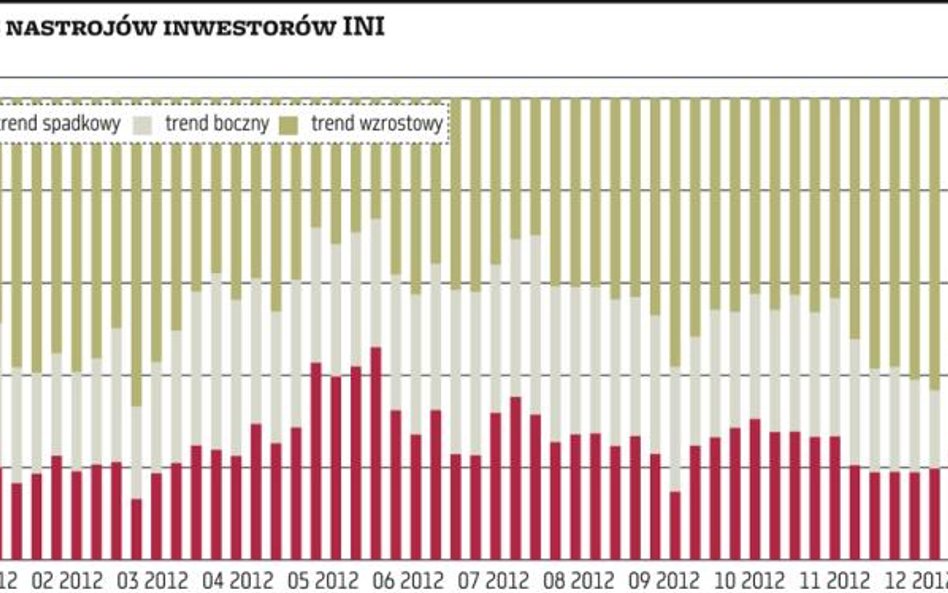 Udział byków ponownie blisko 60 proc.!