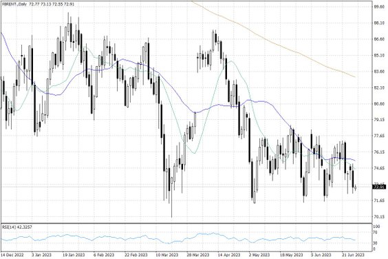 Notowania ropy naftowej Brent – dane dzienne