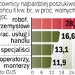 Dla robotników i fachowców