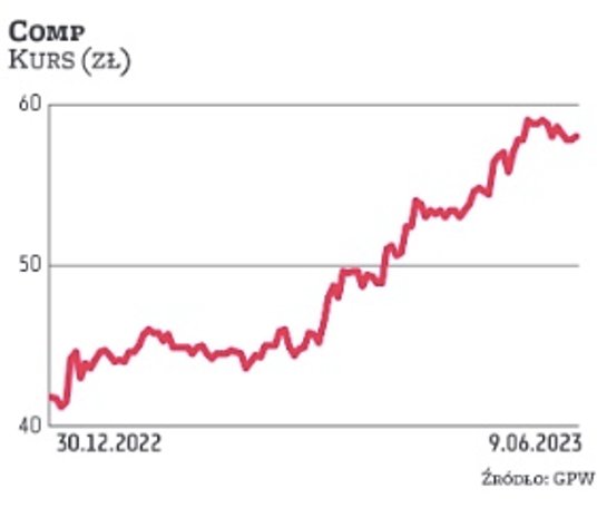 Z początkiem czerwca Comp ogłosił zaproszenie do składania ofert do sprzedaży akcji własnych po ceni