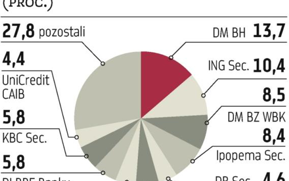 Domy maklerskie: Perspektywy dobre, ale i koszty wyższe