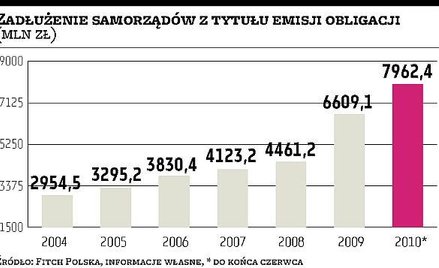Boom na obligacje trwa
