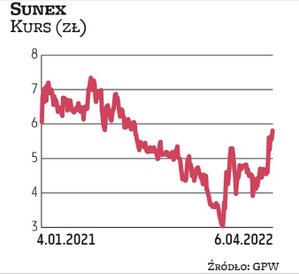 Grupa Sunex ma za sobą udany rok. Zarząd sygnalizuje, że 2022 r. też zapowiada się dobrze, o czym św