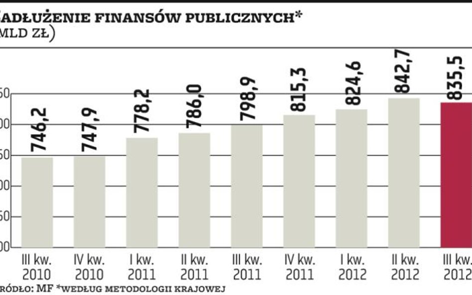 Minister finansów coraz realniej o budżecie 2013 r.