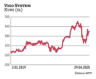 Analitycy Ipopemy Securities podtrzymują zalecenie „kupuj” dla akcji Vigo Systems, a oszacowana prze