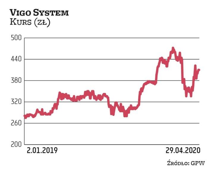 Analitycy Ipopemy Securities podtrzymują zalecenie „kupuj” dla akcji Vigo Systems, a oszacowana prze