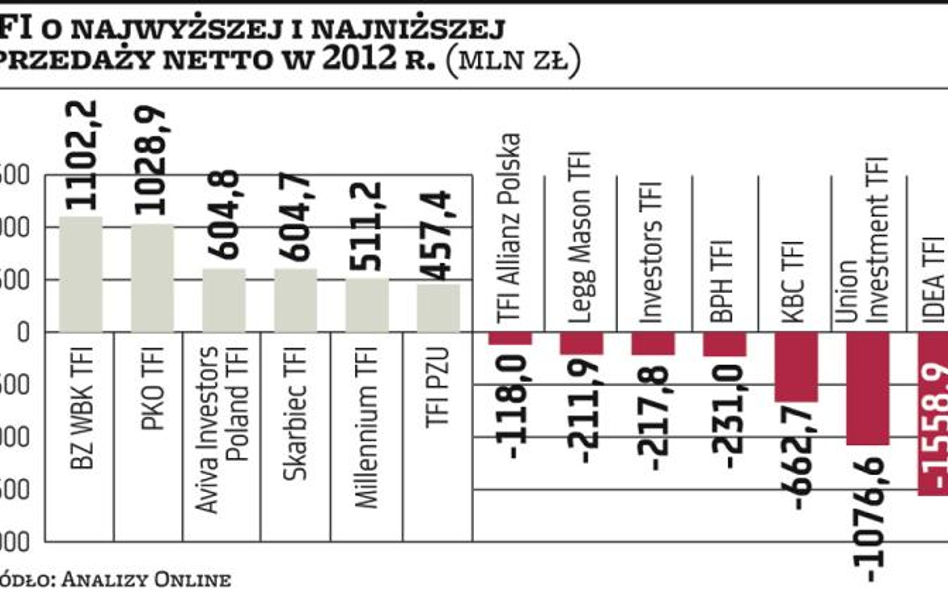 BZ WBK TFI liczy na podwojenie sprzedaży