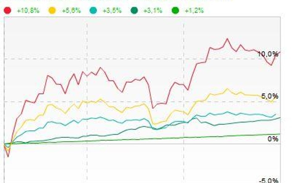 Większość funduszy na plusie w sierpniu
