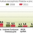 Rośnie udział depozytów bankowych w oszczędnościach Polaków