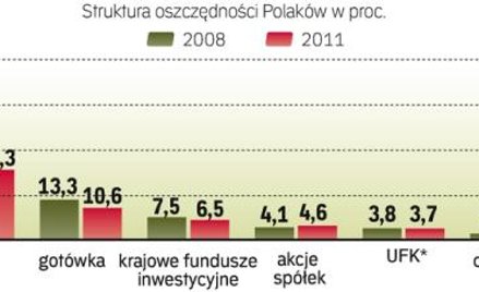 Rośnie udział depozytów bankowych w oszczędnościach Polaków