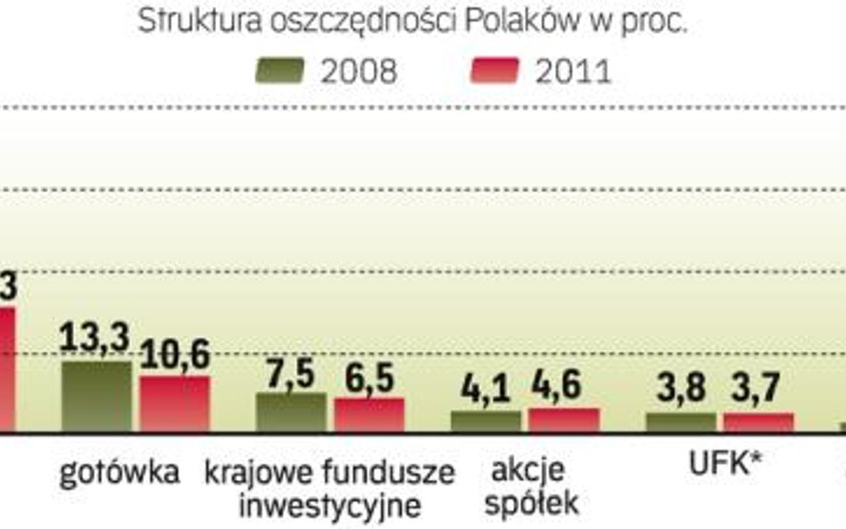 Rośnie udział depozytów bankowych w oszczędnościach Polaków