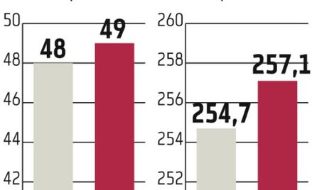 Eksport rośnie wolniej