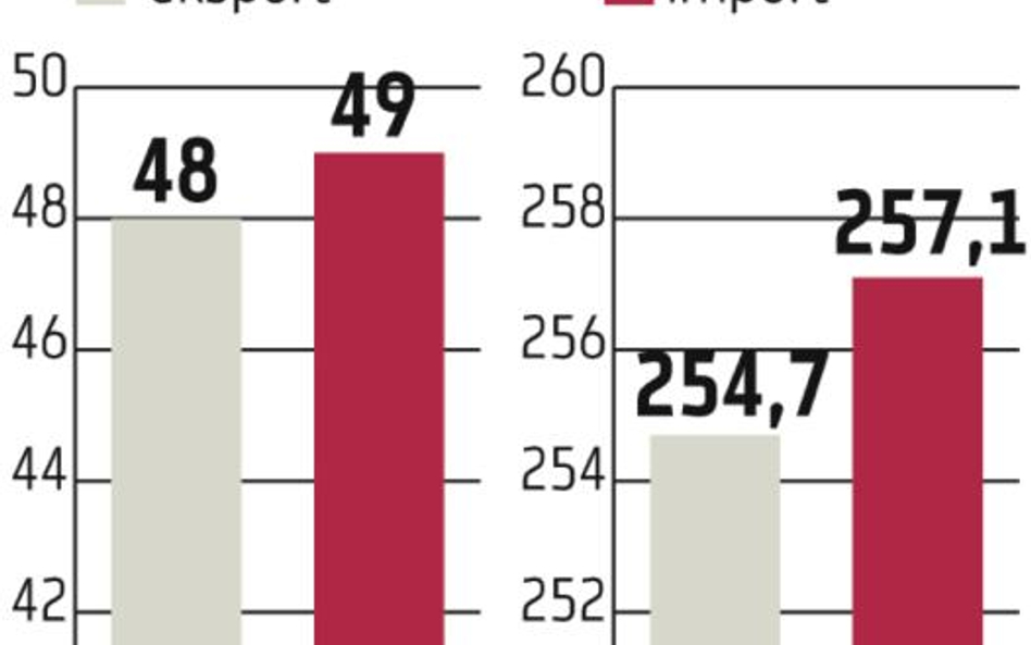 Eksport rośnie wolniej