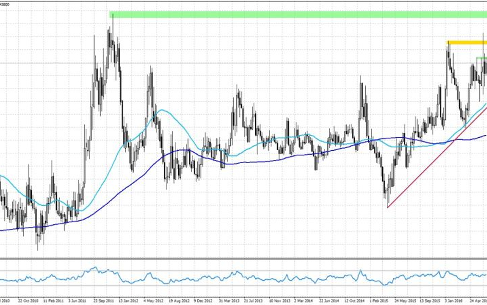 EURPLN, interwał W1