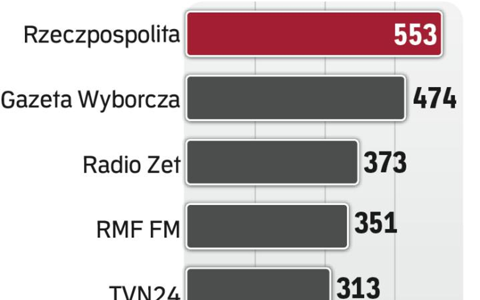 „Rzeczpospolita” najbardziej opiniotwórcza