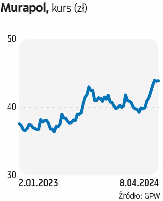 Murapol jest faworytem BM PKO BP. Deweloperska spółka chce przeznaczyć 80,4 mln zł z zysku netto za 