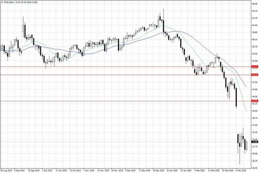 Notowania ropy naftowej WTI – dane dzienne