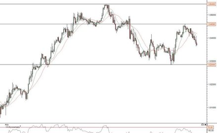 Wykres godzinowy kursu GBP/USD