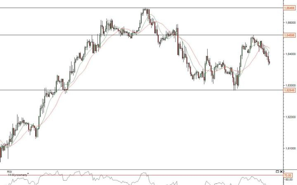 Wykres godzinowy kursu GBP/USD