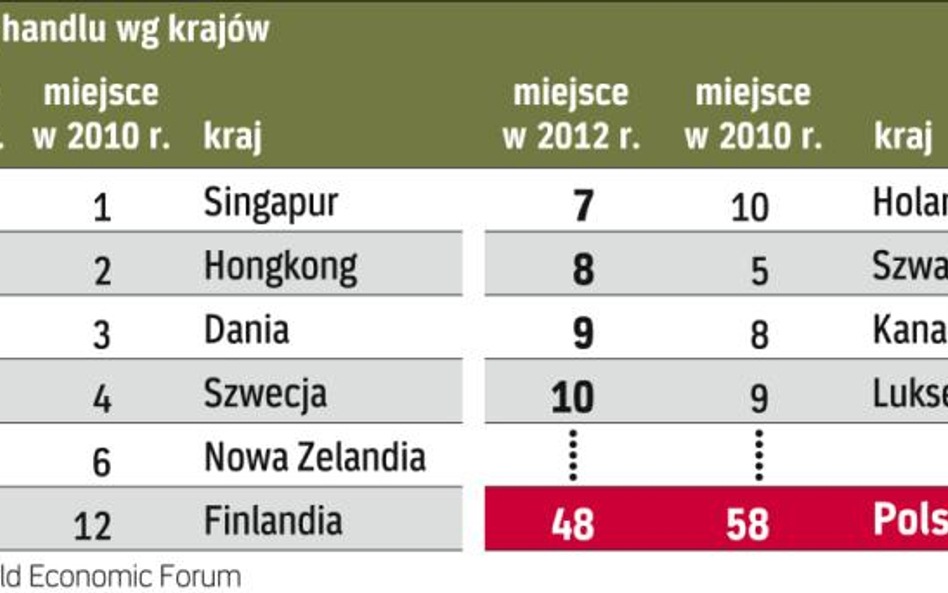 Awansowaliśmy w prestiżowym rankingu