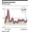 Odbicie kursu akcji Petrolinvestu na wieść o pożyczce od Totala