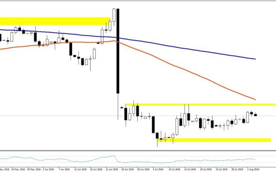 GBPUSD, interwał dzienny