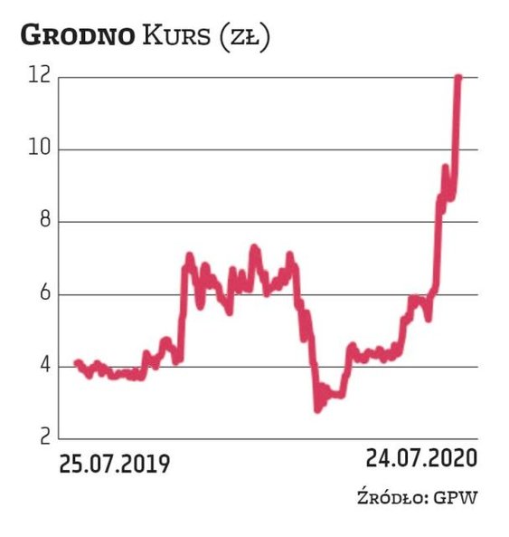 Grodno prowadzi sieć hurtowni elektrotechnicznych, gdzie oferuje także instalacje fotowoltaiczne. In