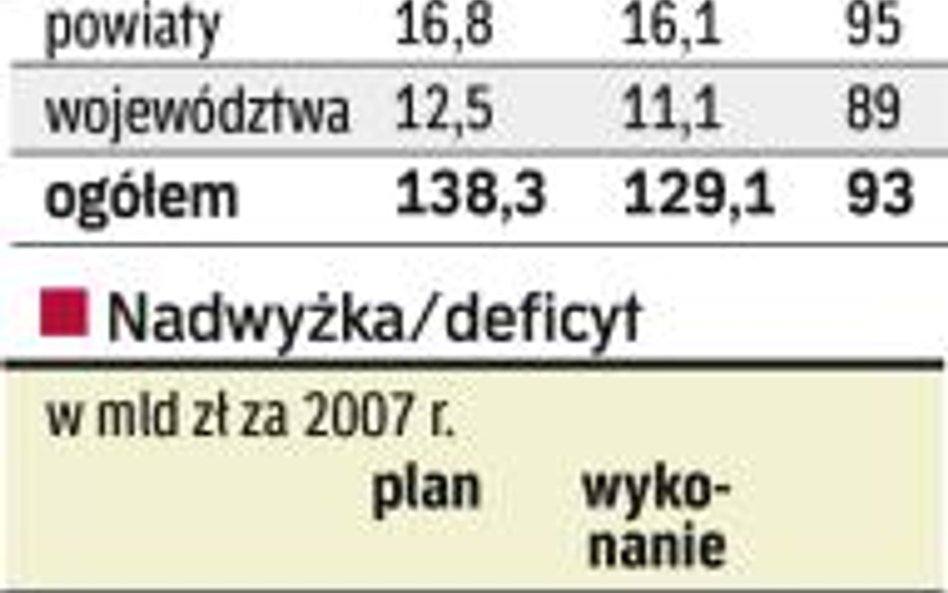 Duże wpływy do lokalnych kas