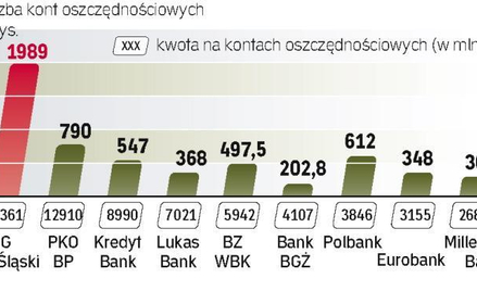Klienci wolą otwarte rachunki niż depozyty długoterminowe. Konkurencją dla nich stają się jednak lok