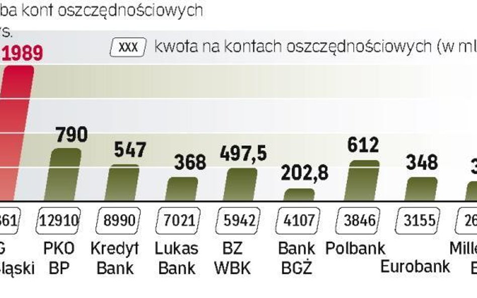 Klienci wolą otwarte rachunki niż depozyty długoterminowe. Konkurencją dla nich stają się jednak lok