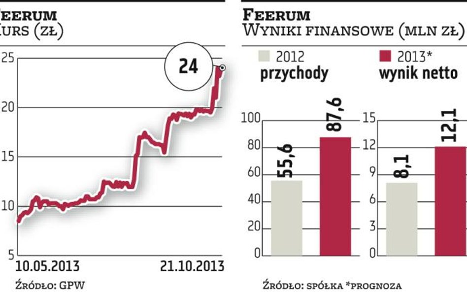 Feerum: Prognoza zysku mocno w górę