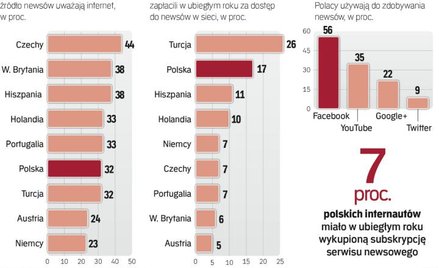 korzystanie z mediów cyfrowych i płacenie za newsy