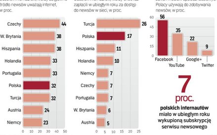 korzystanie z mediów cyfrowych i płacenie za newsy
