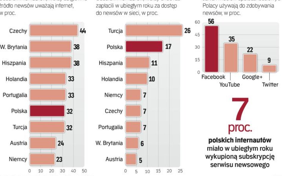 korzystanie z mediów cyfrowych i płacenie za newsy