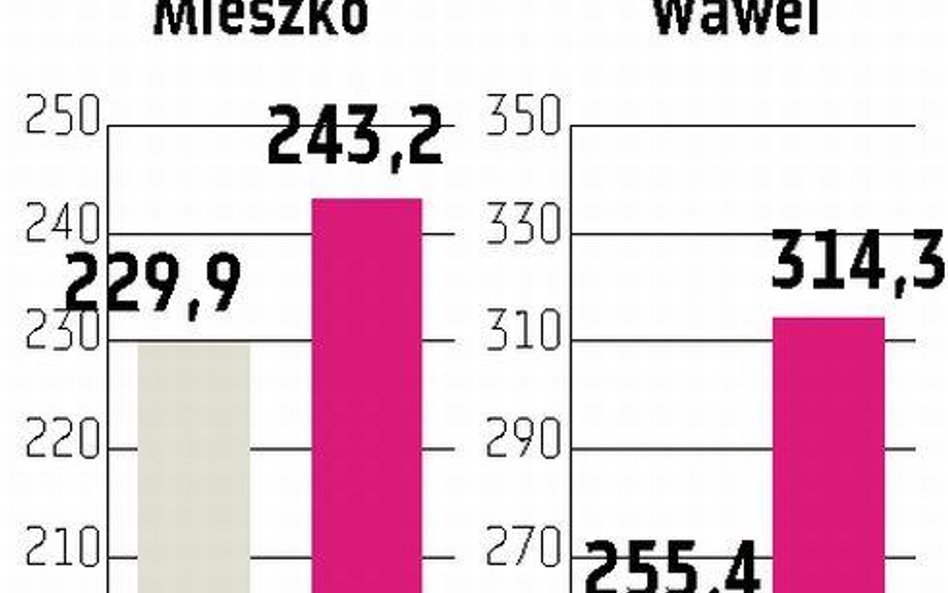 Mieszko, Wawel: Kursy poszły w górę