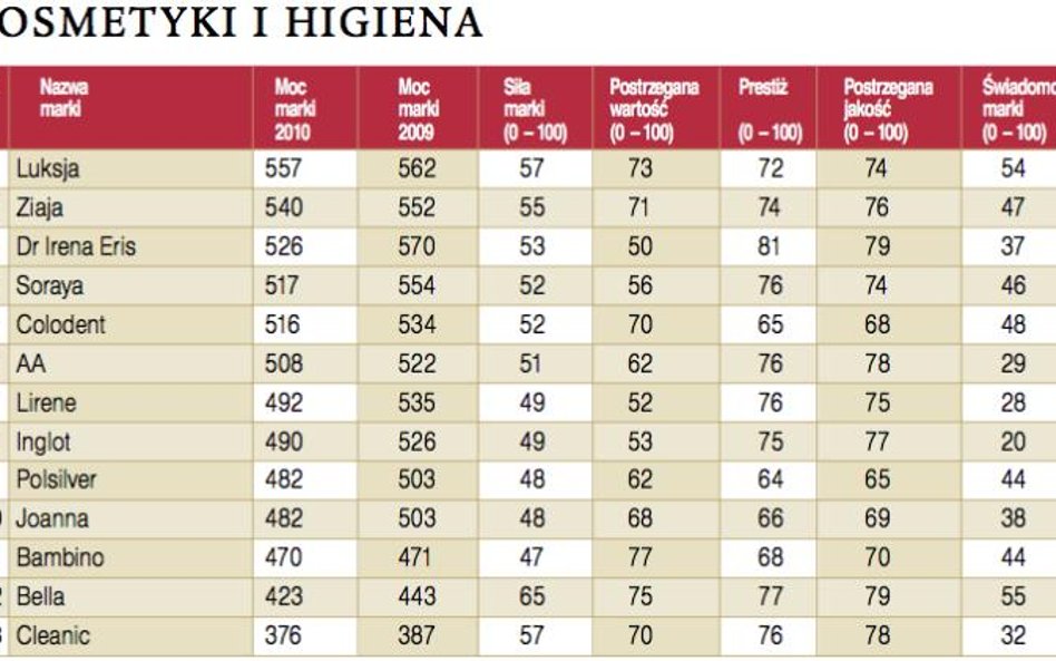 Kosmetyki i higiena