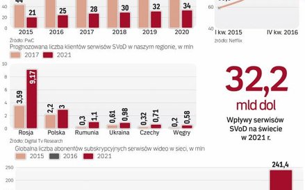 Rynek serwisów wideo w sieci w Polsce, w regionie i na świecie