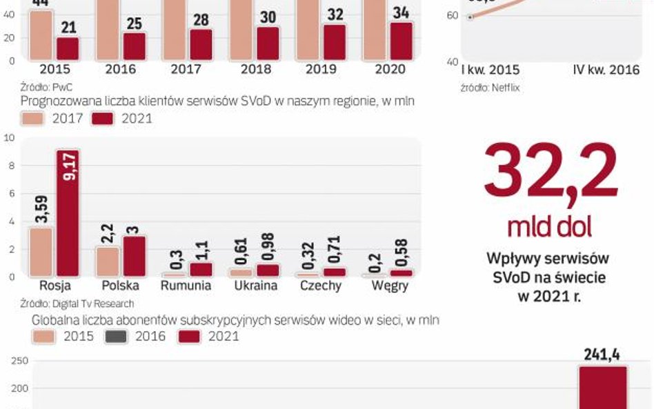 Rynek serwisów wideo w sieci w Polsce, w regionie i na świecie