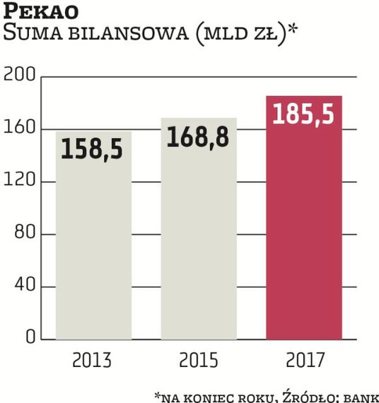Pekao przez lata był bankiem, który pod skrzydłami UniCreditu i prezesa Luiego Lovaglio rósł wolniej