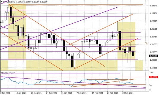 Wykres dzienny EURUSD