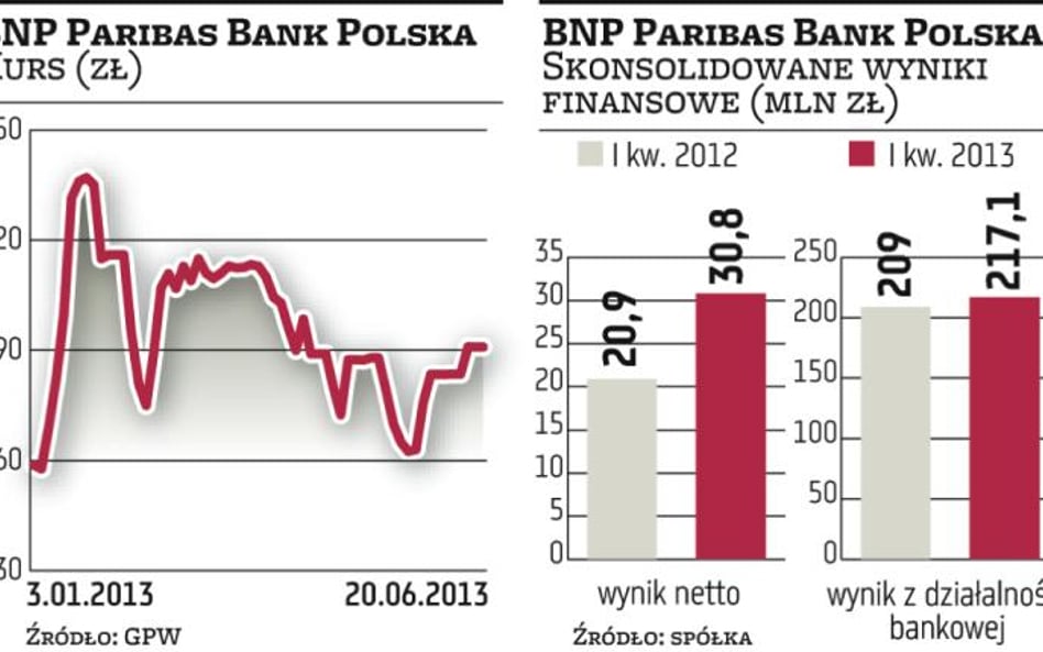 Oferta BNP Paribas warta 386 milionów zł