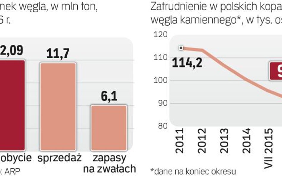 Zapasy węgla wzrosły, zatrudnienie spadło