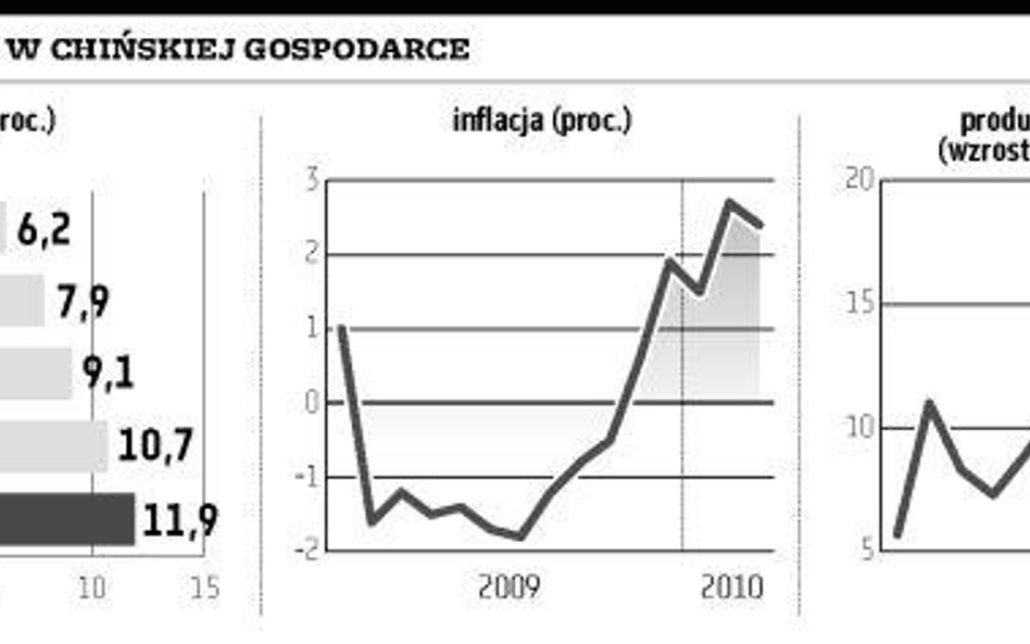 Szybki wzrost chińskiego PKB grozi przegrzaniem