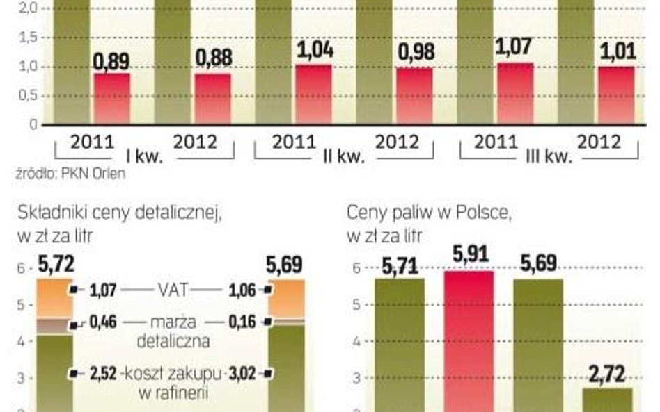 Sprzedaż benzyny i diesla gwałtownie spada