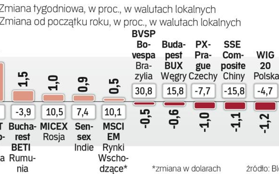 Tydzień na rynkach wschodzących