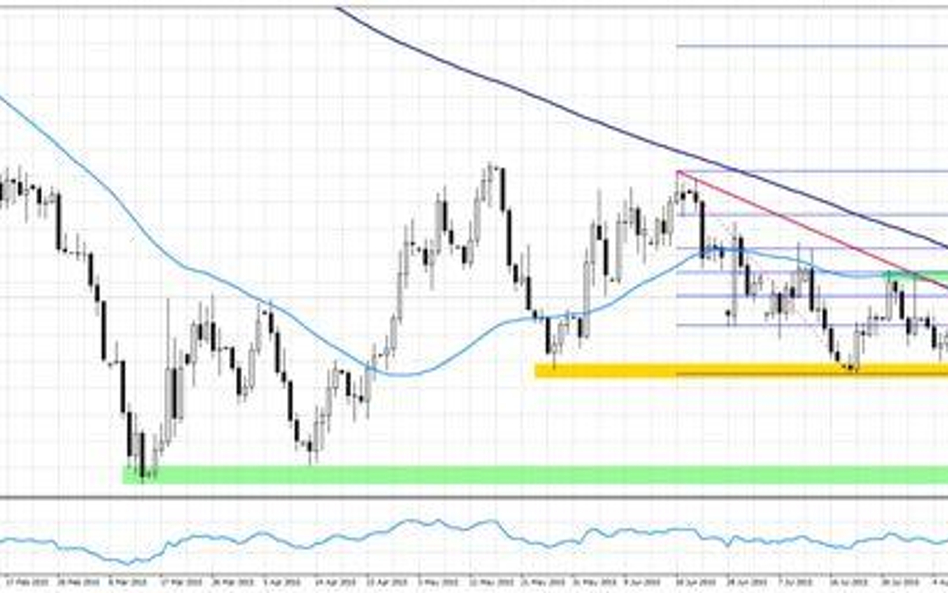 Wykres 1. EURUSD, interwał dzienny