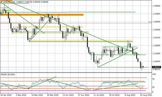 Wykres dzienny EURUSD