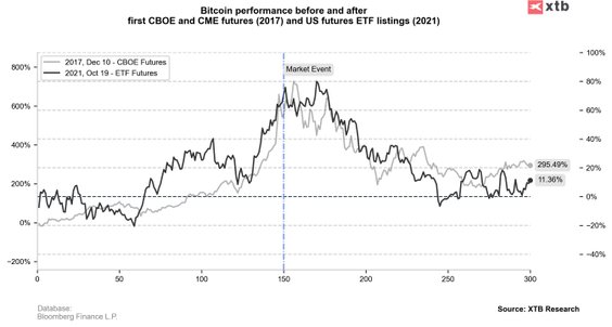 Historycznie wydarzenia takie jak wprowadzenie pierwszych kontraktów Bitcoin futures na giełdzie CBO