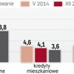 Oprocentowanie kredytu jest najniższe w historii